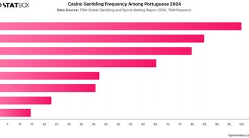 Casino Gambling Frequency Among Portuguese 2024 | Chart | TGM StatBox.jpeg