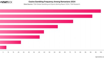 Casino Gambling Frequency Among Romanians 2024 | Chart | TGM StatBox.jpeg