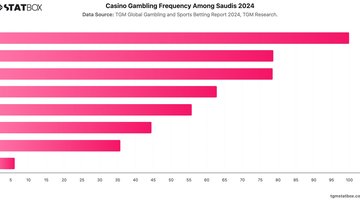 Casino Gambling Frequency Among Saudis 2024 | Chart | TGM StatBox.jpeg