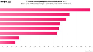Casino Gambling Frequency Among Serbians 2024 | Chart | TGM StatBox.jpeg