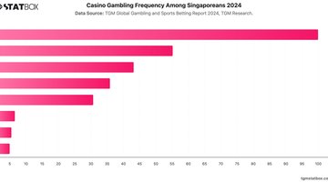 Casino Gambling Frequency Among Singaporeans 2024 | Chart | TGM StatBox.jpeg