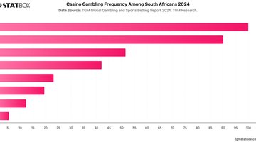 Casino Gambling Frequency Among South Africans 2024 | Chart | TGM StatBox.jpeg