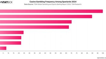 Casino Gambling Frequency Among Spaniards 2024 | Chart | TGM StatBox.jpeg