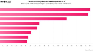 Casino Gambling Frequency Among Swiss 2024 | Chart | TGM StatBox.jpeg