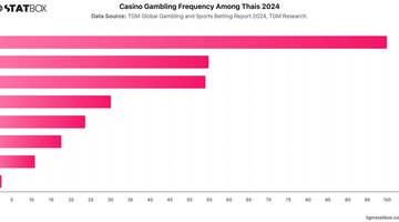 Casino Gambling Frequency Among Thais 2024 | Chart | TGM StatBox.jpeg