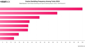 Casino Gambling Frequency Among Turks 2024 | Chart | TGM StatBox.jpeg