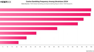 Casino Gambling Frequency Among Ukrainians 2024 | Chart | TGM StatBox.jpeg