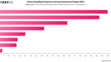 Casino Gambling Frequency Among Vietnamese People 2024 | Chart | TGM StatBox.jpeg