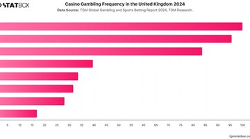 Casino Gambling Frequency in the United Kingdom 2024 | Chart | TGM StatBox.jpeg