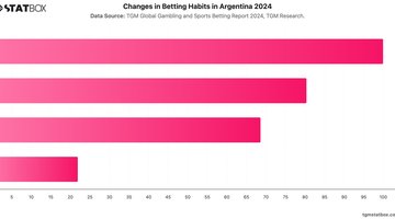 Changes in Betting Habits in Argentina 2024 | Chart | TGM StatBox.jpeg