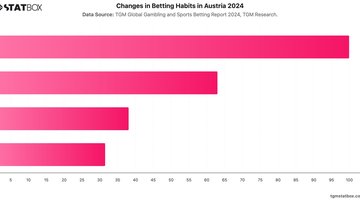 Changes in Betting Habits in Austria 2024 | Chart | TGM StatBox.jpeg