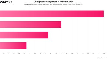 Changes in Betting Habits in Australia 2024 | Chart | TGM StatBox.jpeg