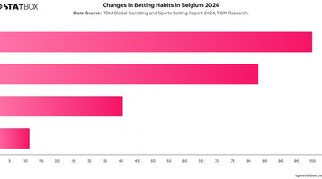 Changes in Betting Habits in Belgium 2024 | Chart | TGM StatBox.jpeg