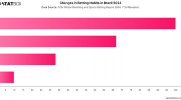 Changes in Betting Habits in Brazil 2024 | Chart | TGM StatBox.jpeg