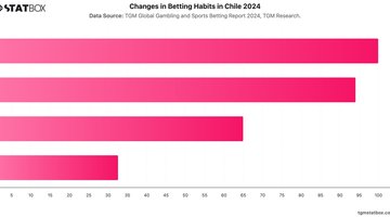 Changes in Betting Habits in Chile 2024 | Chart | TGM StatBox.jpeg