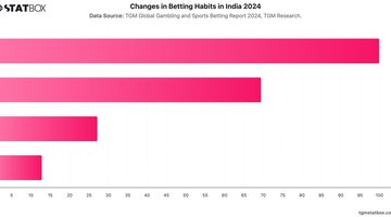 Changes in Betting Habits in India 2024 | Chart | TGM StatBox.jpeg