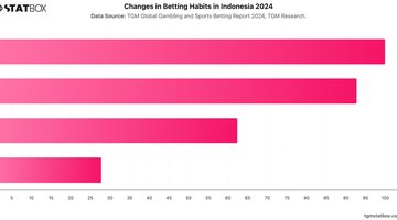 Changes in Betting Habits in Indonesia 2024 | Chart | TGM StatBox.jpeg