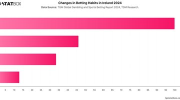 Changes in Betting Habits in Ireland 2024 | Chart | TGM StatBox.jpeg