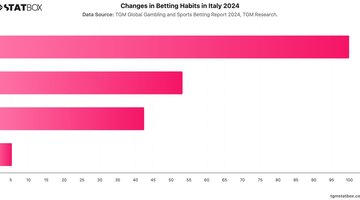 Changes in Betting Habits in Italy 2024 | Chart | TGM StatBox.jpeg