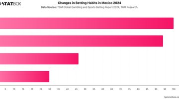 Changes in Betting Habits in Mexico 2024 | Chart | TGM StatBox.jpeg