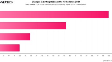 Changes in Betting Habits in the Netherlands 2024 | Chart | TGM StatBox.jpeg