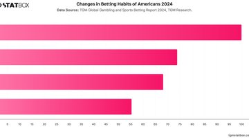 Changes in Betting Habits of Americans 2024 | Chart | TGM StatBox.jpeg