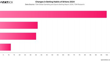Changes in Betting Habits of Britons 2024 | Chart | TGM StatBox.jpeg