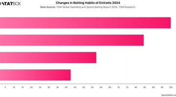 Changes in Betting Habits of Emiratis 2024 | Chart | TGM StatBox.jpeg