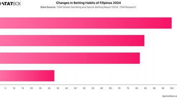 Changes in Betting Habits of Filipinos 2024 | Chart | TGM StatBox.jpeg