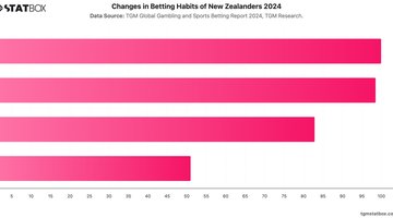 Changes in Betting Habits of New Zealanders 2024 | Chart | TGM StatBox.jpeg