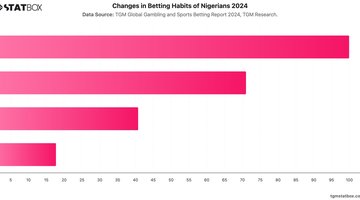Changes in Betting Habits of Nigerians 2024 | Chart | TGM StatBox.jpeg