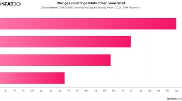 Changes in Betting Habits of Peruvians 2024 | Chart | TGM StatBox.jpeg