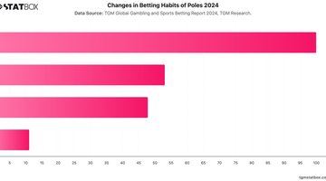Changes in Betting Habits of Poles 2024 | Chart | TGM StatBox.jpeg