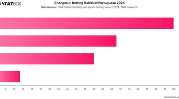 Changes in Betting Habits of Portuguese 2024 | Chart | TGM StatBox.jpeg