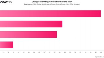 Changes in Betting Habits of Romanians 2024 | Chart | TGM StatBox.jpeg