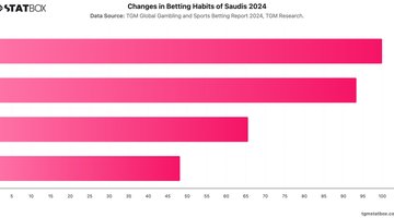 Changes in Betting Habits of Saudis 2024 | Chart | TGM StatBox.jpeg