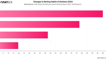 Changes in Betting Habits of Serbians 2024 | Chart | TGM StatBox.jpeg
