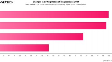 Changes in Betting Habits of Singaporeans 2024 | Chart | TGM StatBox.jpeg