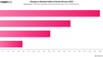 Changes in Betting Habits of South Africans 2024 | Chart | TGM StatBox.jpeg