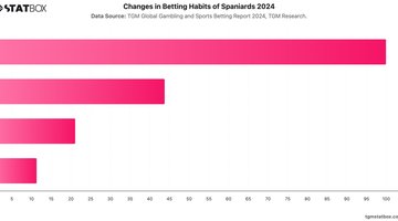 Changes in Betting Habits of Spaniards 2024 | Chart | TGM StatBox.jpeg