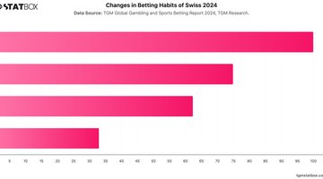 Changes in Betting Habits of Swiss 2024 | Chart | TGM StatBox.jpeg