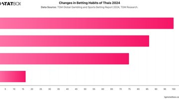 Changes in Betting Habits of Thais 2024 | Chart | TGM StatBox.jpeg