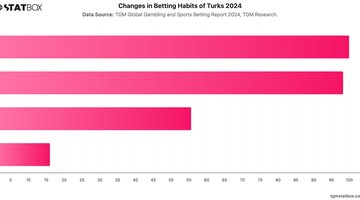 Changes in Betting Habits of Turks 2024 | Chart | TGM StatBox.jpeg