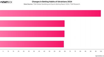 Changes in Betting Habits of Ukrainians 2024 | Chart | TGM StatBox.jpeg