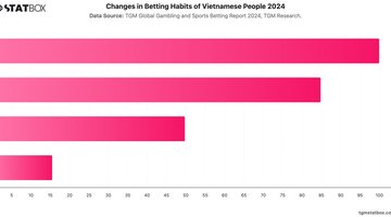 Changes in Betting Habits of Vietnamese People 2024 | Chart | TGM StatBox.jpeg