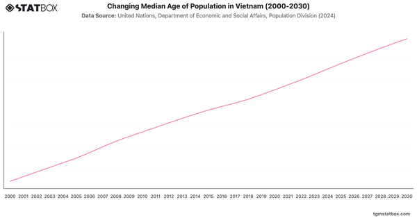 Changing Median Age of Population in Vietnam (2000-2030)