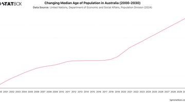 Changing Median Age of Population in Australia (2000-2030) | Chart | TGM StatBox.jpeg