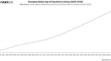 Changing Median Age of Population in Kenya (2000-2030) | Chart | TGM StatBox.jpeg