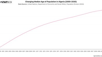 Changing Median Age of Population in Algeria (2000-2030) | Chart | TGM StatBox.jpeg
