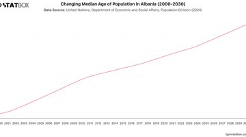Changing Median Age of Population in Albania (2000-2030) | Chart | TGM StatBox.jpeg